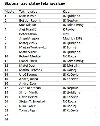 skupna_razvrstitev_tekomvalcev.png
